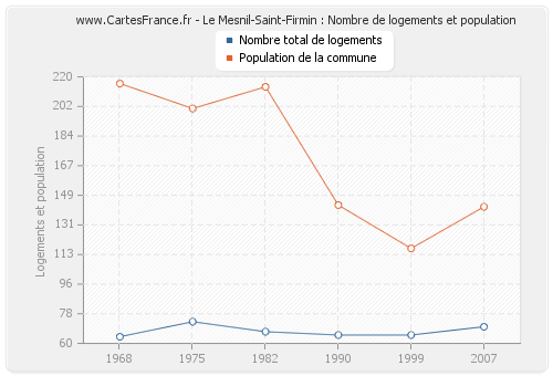 Le Mesnil-Saint-Firmin : Nombre de logements et population